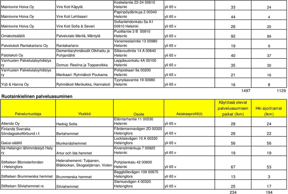 Topparoikka Merikaari: Ryhmäkoti Poukama Ryhmäkoti Merikukka, Hannakoti Koskelantie 22-24 00610 Helsinki yli 65 v 33 24 Papinpöydänkuja 2 00340 Helsinki yli 65 v 44 4 Sofianlehdonkatu 5a A1 00610