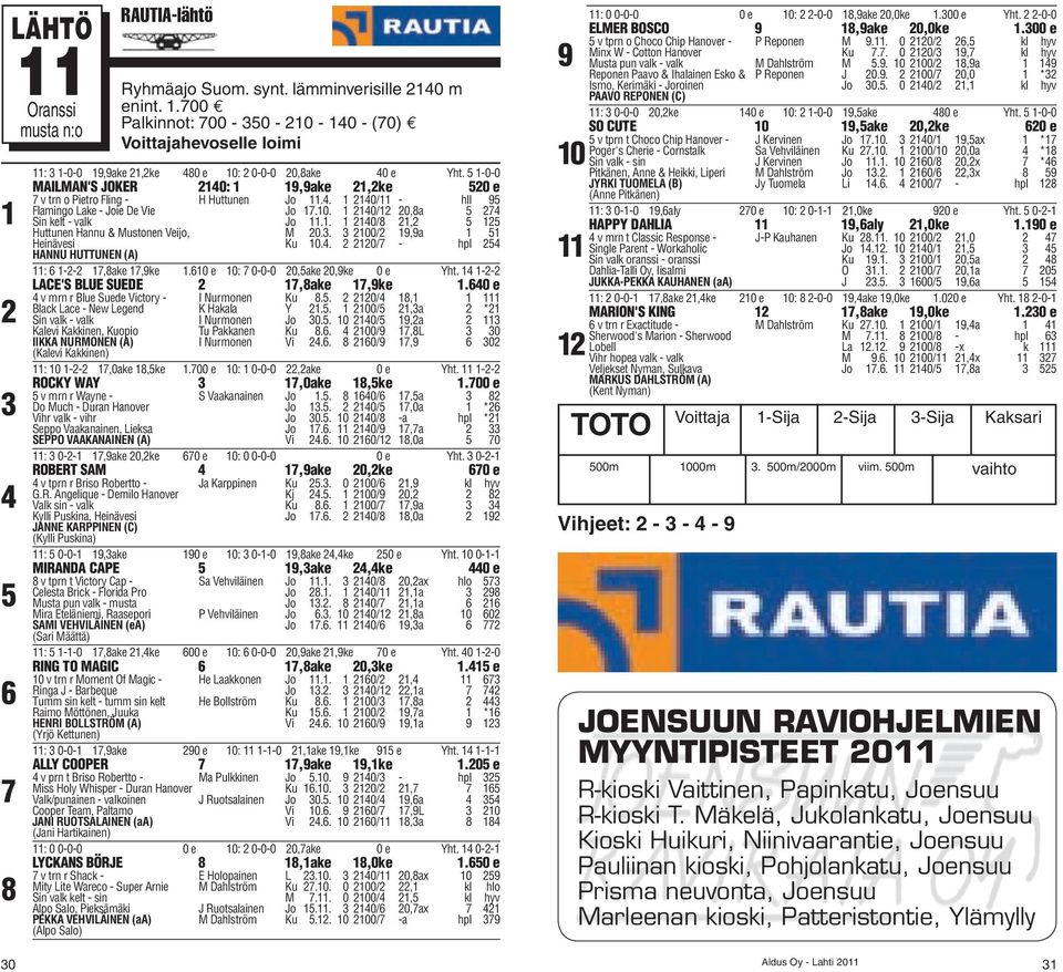 . 00/,a Heinävesi HANNU HUTTUNEN (A) Ku 0.. 0/ - hpl : --,ake,ke.0 e 0: 0-0-0 0,ake 0,ke 0 e Yht. -- LACE'S BLUE SUEDE,ake,ke.0 e v mrn r Blue Suede Victory - I Nurmonen Ku.