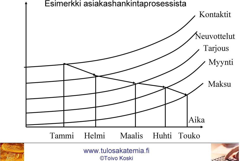 Kontaktit Neuvottelut