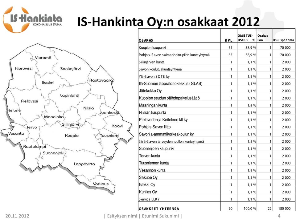 iilinjärven kunta 1 1,1 % 1 2 000 S avon koulutus kuntayhtymä 1 1,1 % 1 2 000 Ylä-S avon S OTE ky 1 1,1 % 1 2 000 Itä-Suomen laboratoriokeskus (ISLAB) 1 1,1 % 1 2 000 Jätekukko Oy 1 1,1 % 1 2 000