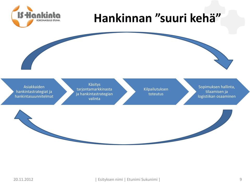 hankintastrategian valinta Kilpailutuksen toteutus Sopimuksen