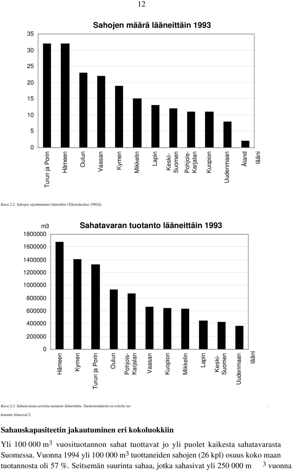 Suomen Uudenmaan lääni Kuva 2.3. Sahatavaran arvioitu tuotanto lääneittäin. Tuotantomäärät on eritelty tar - kemmin liitteessä 2.