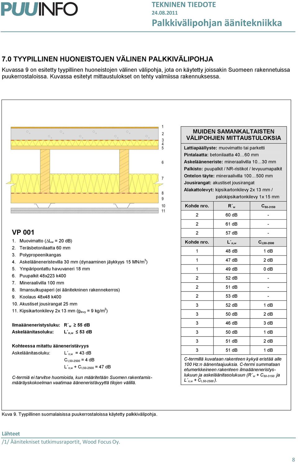 MUIDEN SAMANKALTAISTEN VÄLIPOHJIEN MITTAUSTULOKSIA Lattiapäällyste: muovimatto tai parketti Pintalaatta: betonilaatta 40 60 mm Askelääneneriste: mineraalivilla 10 30 mm Palkisto: puupalkit /