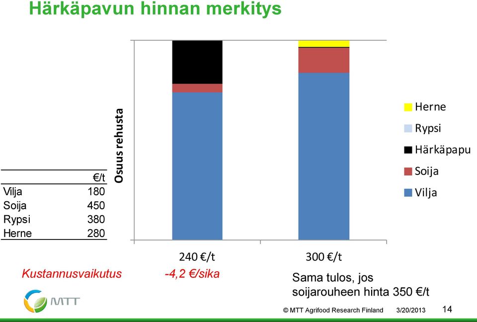 Kustannusvaikutus Soija Vilja 240 /t 300 /t -4,2 /sika Sama