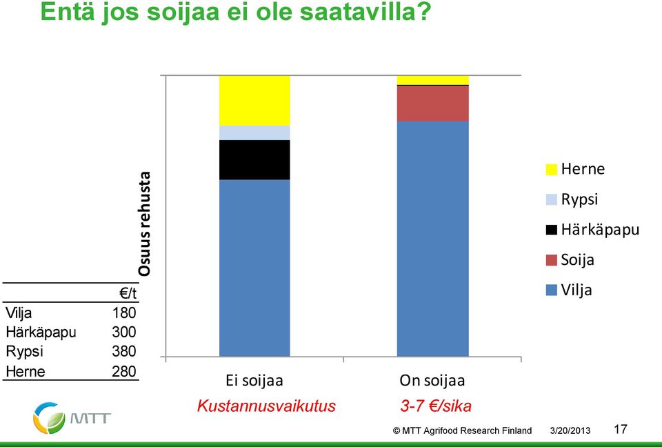 Ei soijaa Kustannusvaikutus On soijaa 3-7 /sika Rypsi