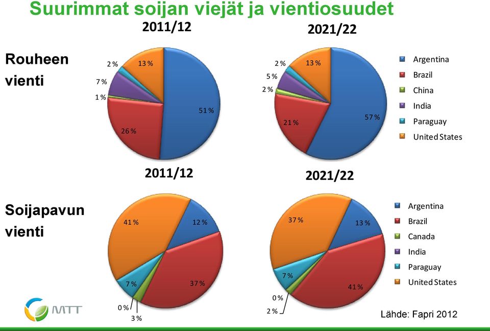 2021/22 Soijapavun vienti 41 % 7 % 0 % 3 % 12 % 37 % Argentina Argentina 37 % 13 % Brazil Brazil Canada Canada India