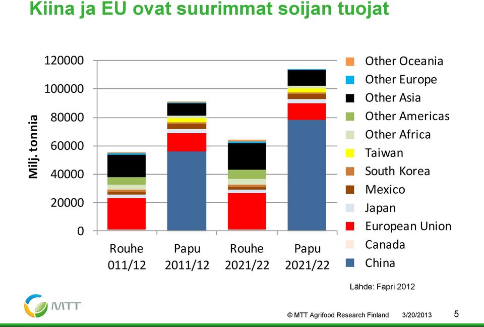 Other Europe Other Asia Other Americas Other Africa Taiwan South Korea Mexico