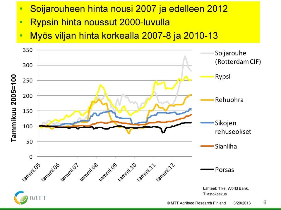 2010-13 350 300 250 Soijarouhe (Rotterdam CIF) Rypsi 200 150 100 50 0 Rehuohra Sikojen