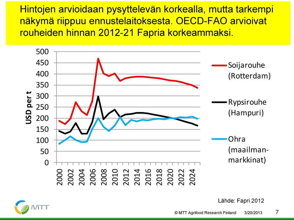 OECD-FAO arvioivat rouheiden hinnan 2012-21 Fapria korkeammaksi.