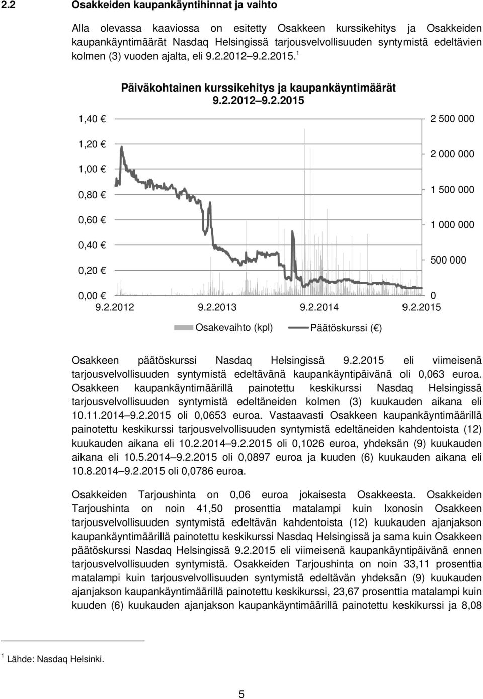 2.2012 9.2.2013 9.2.2014 9.2.2015 Osakevaihto (kpl) Päätöskurssi ( ) Osakkeen päätöskurssi Nasdaq Helsingissä 9.2.2015 eli viimeisenä tarjousvelvollisuuden syntymistä edeltävänä kaupankäyntipäivänä oli 0,063 euroa.