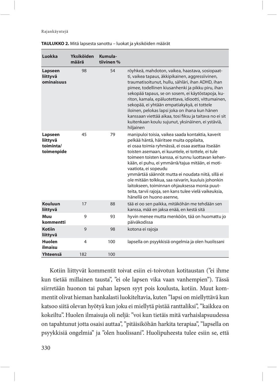 liittyvä Huolen ilmaisu Yhteensä 182 100 98 54 röyhkeä, mahdoton, vaikea, haastava, sosiopaatti, vaikea tapaus, äkkipikainen, aggressiivinen, traumatisoitunut, hullu, sähläri, ihan ADHD, ihan pimee,