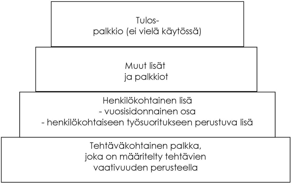 henkilökohtaiseen työsuoritukseen perustuva lisä