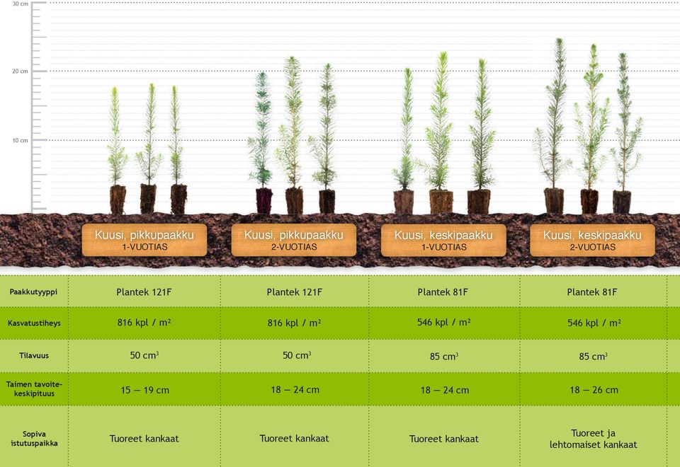m² 546 kpl / m² 546 kpl / m² Tilavuus 50 cm 3 50 cm 3 85 cm 3 85 cm 3 Taimen tavoitekeskipituus 15 19 cm 18 24