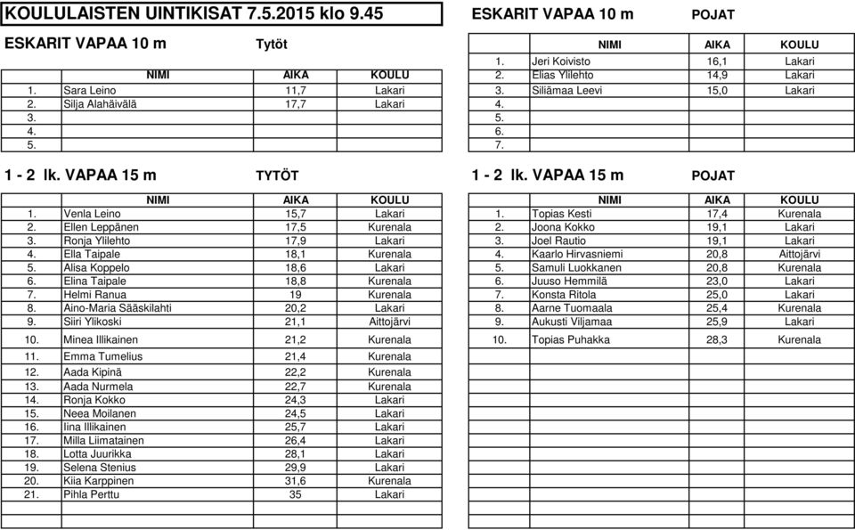 Topias Kesti 17,4 Kurenala 2. Ellen Leppänen 17,5 Kurenala 2. Joona Kokko 19,1 Lakari 3. Ronja Ylilehto 17,9 Lakari 3. Joel Rautio 19,1 Lakari 4. Ella Taipale 18,1 Kurenala 4.