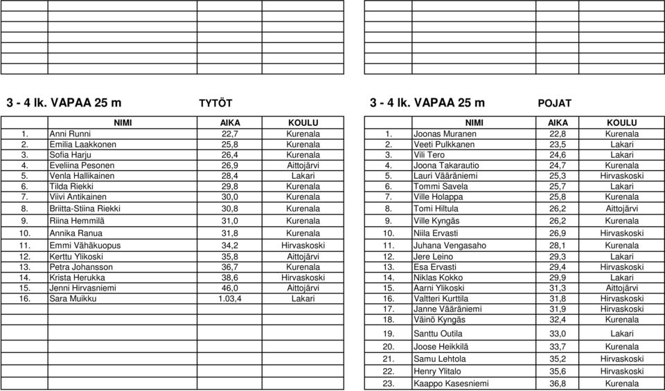 Tilda Riekki 29,8 Kurenala 6. Tommi Savela 25,7 Lakari 7. Viivi Antikainen 30,0 Kurenala 7. Ville Holappa 25,8 Kurenala 8. Briitta-Stiina Riekki 30,8 Kurenala 8. Tomi Hiltula 26,2 Aittojärvi 9.