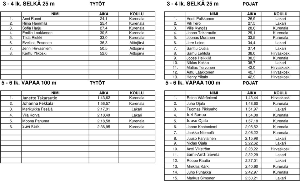 Jere Leino 34,4 Lakari 7. Jenni Hirvasniemi 50,5 Aittojärvi 7. Santtu Outila 37,4 Lakari 8. Kerttu Ylikoski 52,0 Aittojärvi 8. Samu Lehtola 38,0 Hirvaskoski 9. Joose Heikkilä 38,3 Kurenala 10.