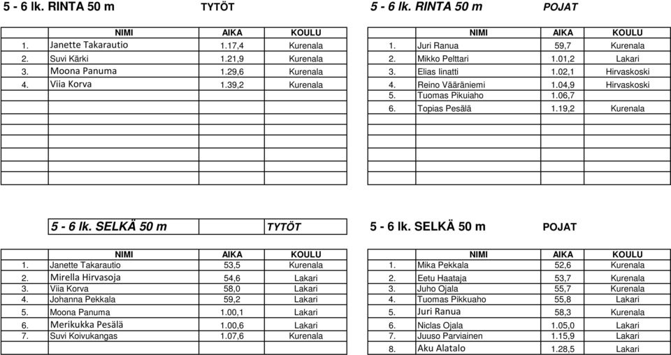 SELKÄ 50 m TYTÖT 5-6 lk. SELKÄ 50 m POJAT 1. Janette Takarautio 53,5 Kurenala 1. Mika Pekkala 52,6 Kurenala 2. Mirella Hirvasoja 54,6 Lakari 2. Eetu Haataja 53,7 Kurenala 3. Viia Korva 58,0 Lakari 3.