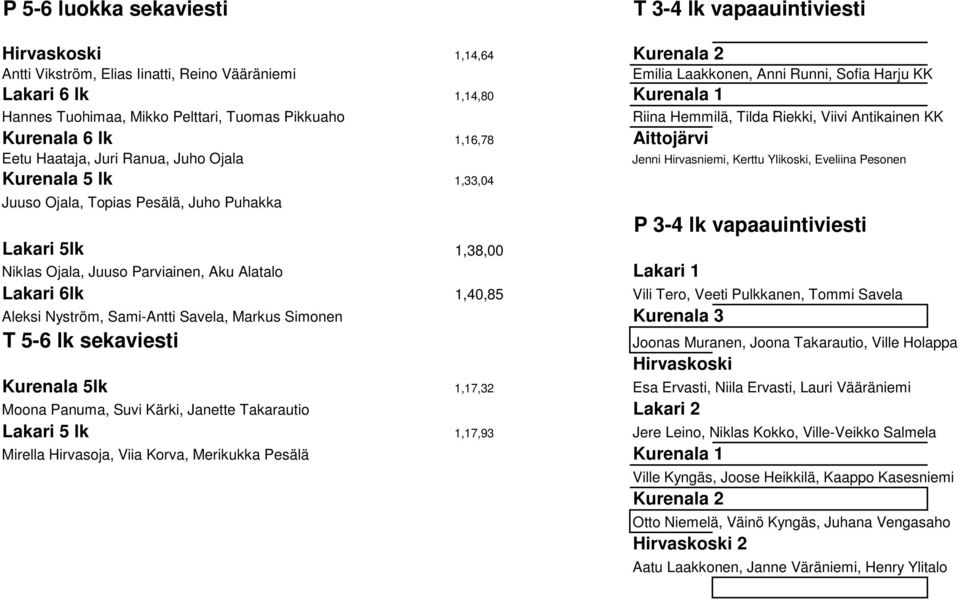 Kerttu Ylikoski, Eveliina Pesonen Kurenala 5 lk 1,33,04 Juuso Ojala, Topias Pesälä, Juho Puhakka P 3-4 lk vapaauintiviesti Lakari 5lk 1,38,00 Niklas Ojala, Juuso Parviainen, Aku Alatalo Lakari 1