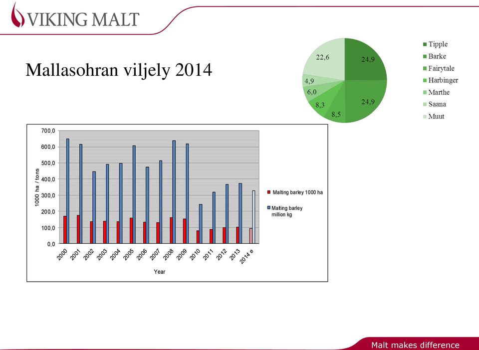 200,0 Malting barley 1000 ha