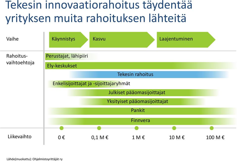 rahoitus Enkelisijoittajat ja -sijoittajaryhmät Julkiset pääomasijoittajat Yksityiset