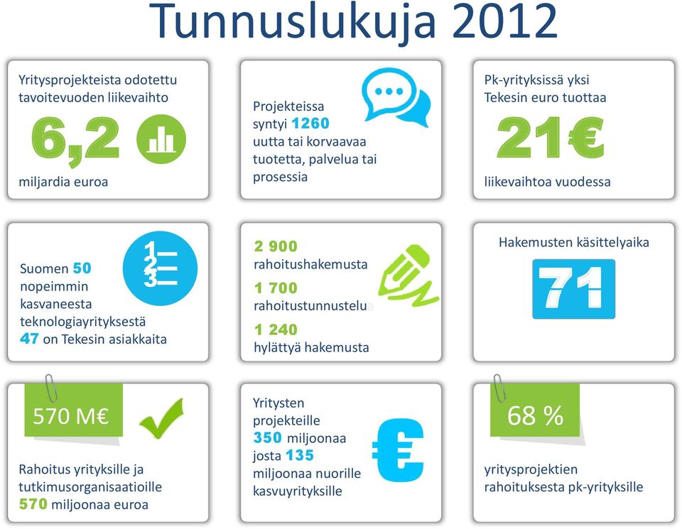 asiakkaita 2 900 rahoitushakemusta 1 700 rahoitustunnustelua 1 240 hylättyä hakemusta Hakemusten käsittelyaika 71 päivää 570 M Rahoitus yrityksille ja