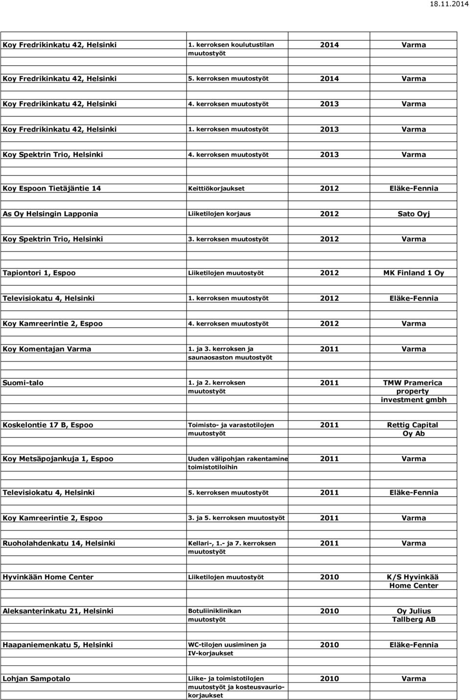 kerroksen 2013 Varma Koy Espoon Tietäjäntie 14 Keittiökorjaukset 2012 Eläke-Fennia As Oy Helsingin Lapponia Liiketilojen korjaus 2012 Sato Oyj Koy Spektrin Trio, Helsinki 3.