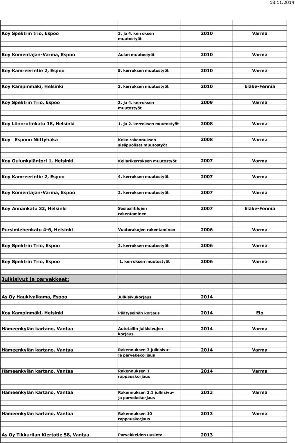 kerroksen 2008 Varma Koy Espoon Niittyhaka Koko rakennuksen 2008 Varma sisäpuoliset Koy Oulunkyläntori 1, Helsinki Kellarikerroksen 2007 Varma Koy Kamreerintie 2, Espoo 4.