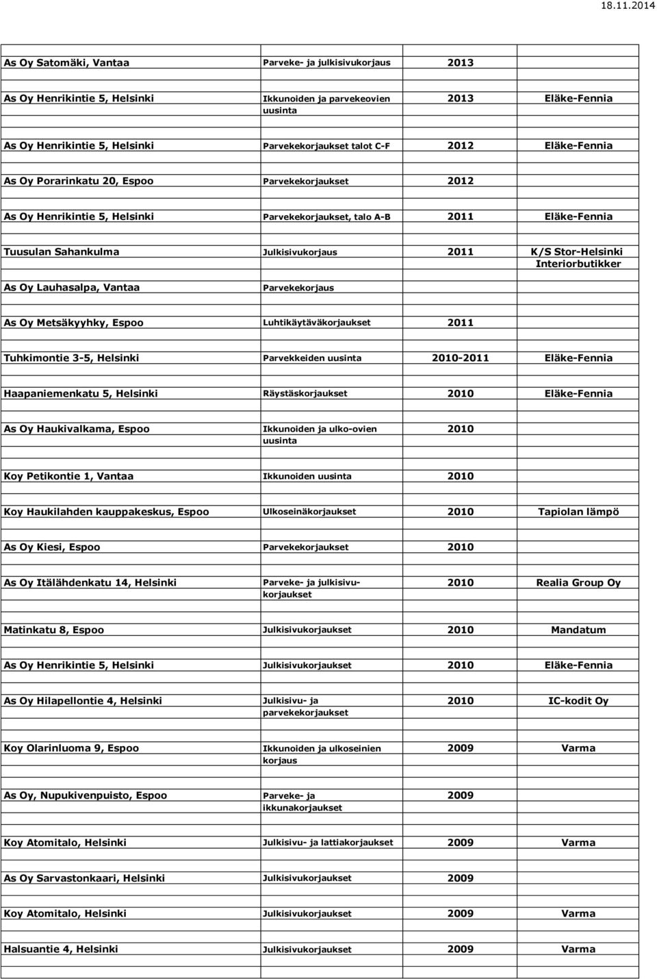 Stor-Helsinki Interiorbutikker As Oy Lauhasalpa, Vantaa Parvekekorjaus As Oy Metsäkyyhky, Espoo Luhtikäytäväkorjaukset 2011 Tuhkimontie 3-5, Helsinki Parvekkeiden uusinta 2010-2011 Eläke-Fennia