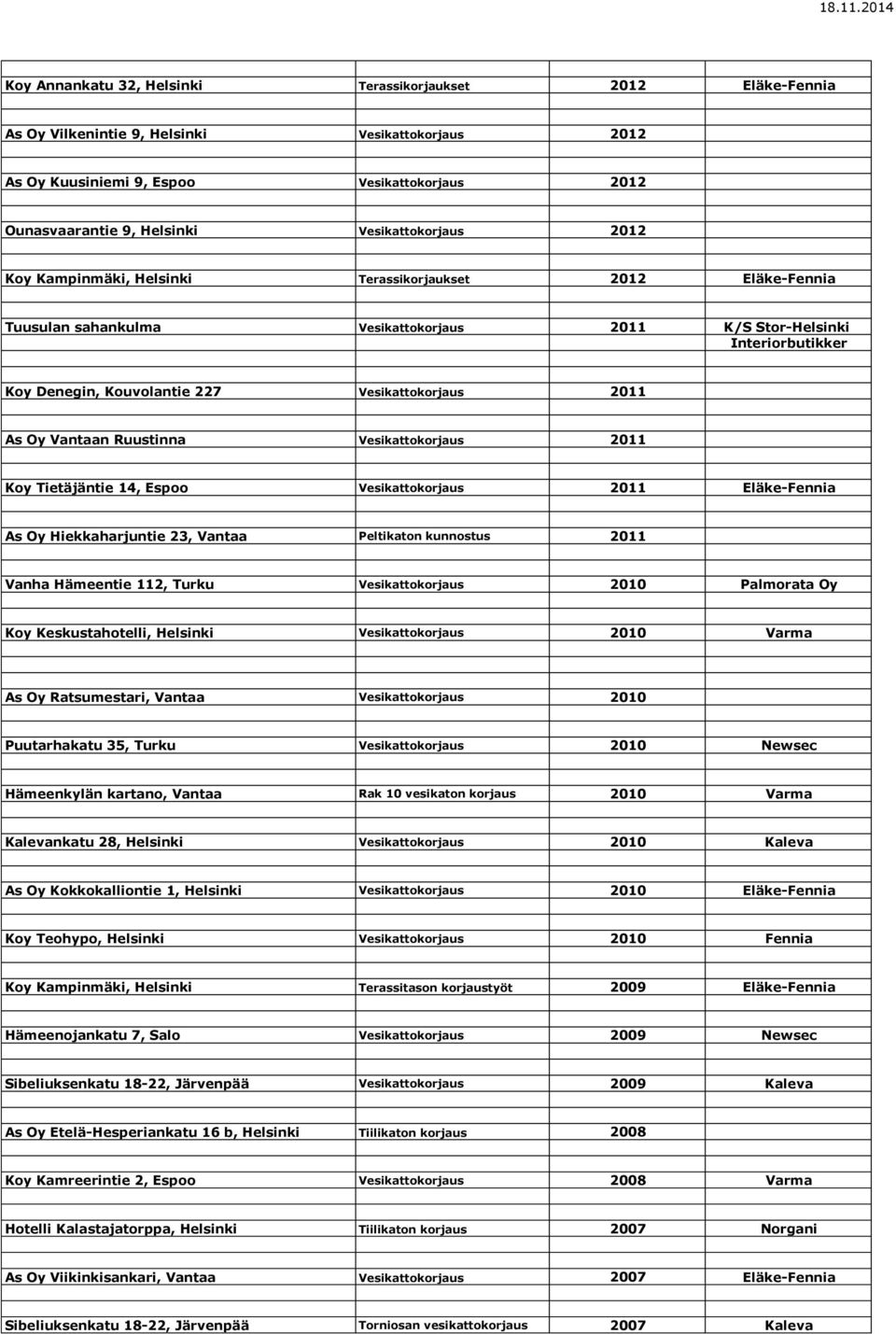 Vesikattokorjaus 2011 As Oy Vantaan Ruustinna Vesikattokorjaus 2011 Koy Tietäjäntie 14, Espoo Vesikattokorjaus 2011 Eläke-Fennia As Oy Hiekkaharjuntie 23, Vantaa Peltikaton kunnostus 2011 Vanha