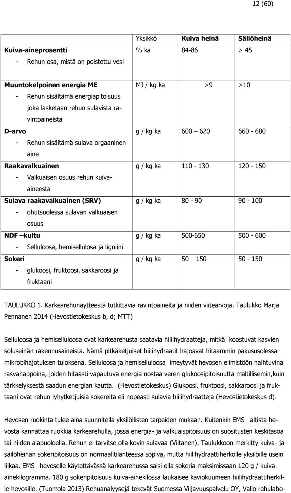 NDF kuitu - Selluloosa, hemisellulosa ja ligniini Sokeri - glukoosi, fruktoosi, sakkaroosi ja fruktaani MJ / kg ka >9 >10 g / kg ka 600 620 660-680 g / kg ka 110-130 120-150 g / kg ka 80-90 90-100 g