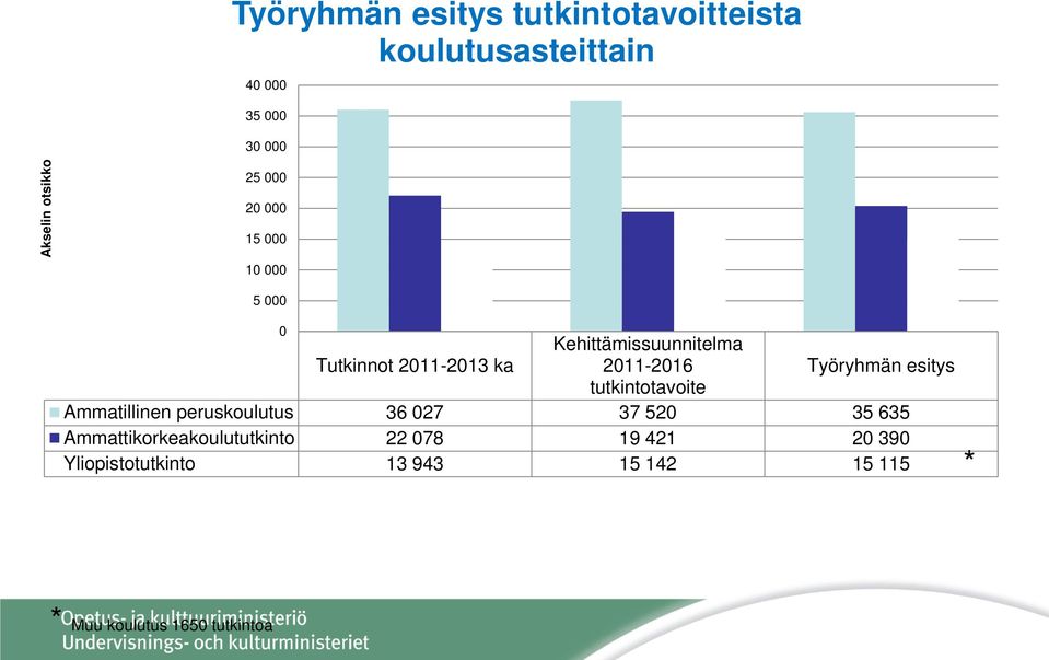 Työryhmän esitys tutkintotavoite Ammatillinen peruskoulutus 36 027 37 520 35 635