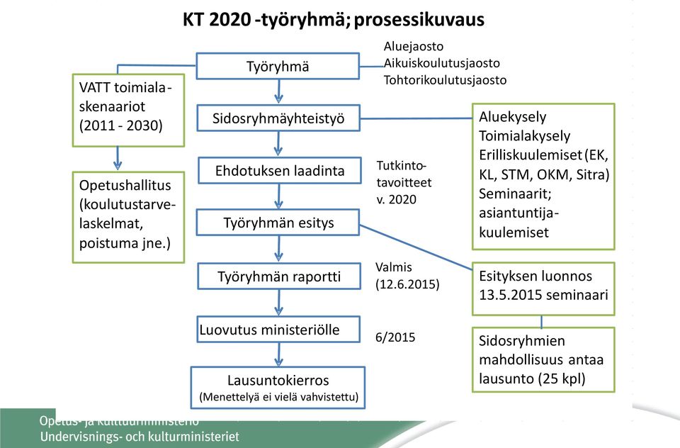 Aikuiskoulutusjaosto Tohtorikoulutusjaosto Tutkinto - tavoitteet v. 2020 Valmis (12.6.