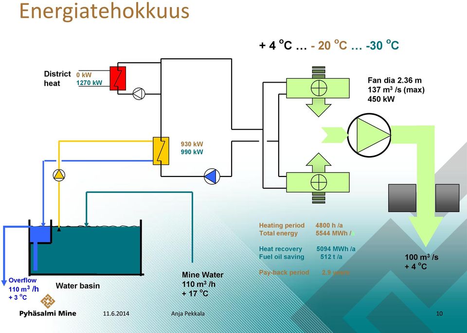 /a Overflow 110 m 3 /h + 3 o C Water basin Mine Water 110 m 3 /h + 17 o C Heat recovery