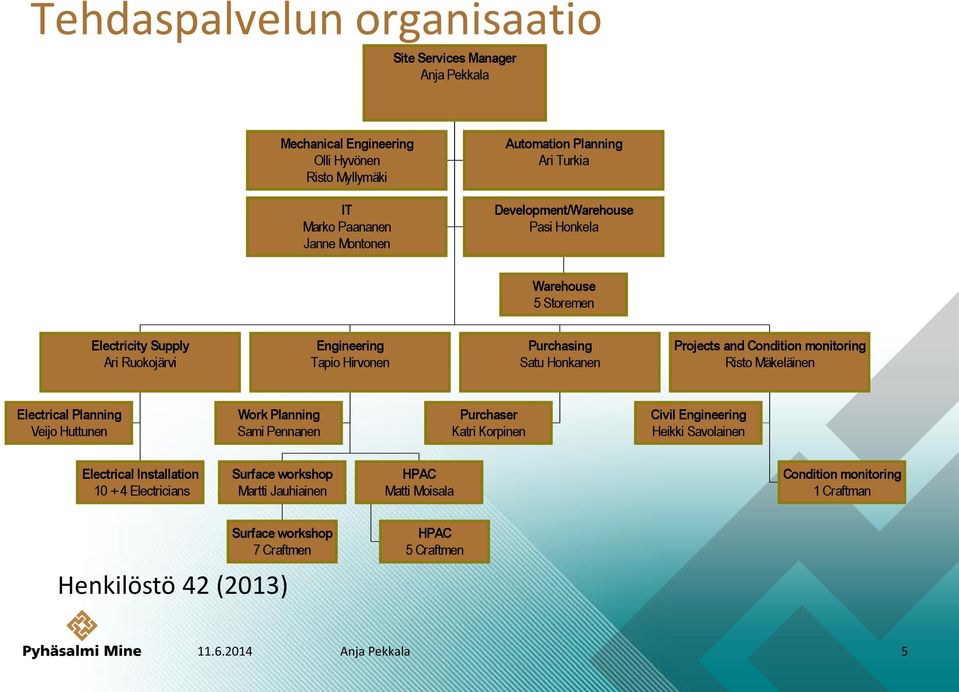 Risto Mäkeläinen Electrical Planning Veijo Huttunen Work Planning Sami Pennanen Purchaser Katri Korpinen Civil Engineering Heikki Savolainen Electrical Installation 10 + 4