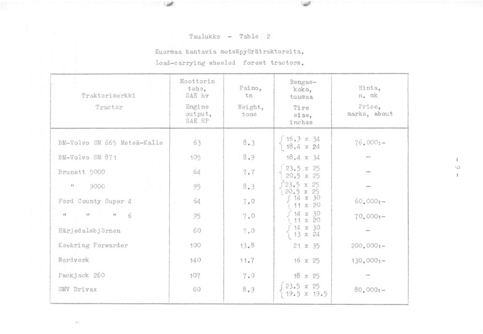 3 BM- Volvo SM 871 Brunett 5000 105 64 " 9000 95 Ford County Super 4 64 " " " 6 Härjedalsbjörnen Koehring Forwarder 95 60 100 8. 9 7.7 8. 3 7. 0 7. 0 7.0 13. 8 ( 16 9 X 34 < l 18.4 X 24 18.