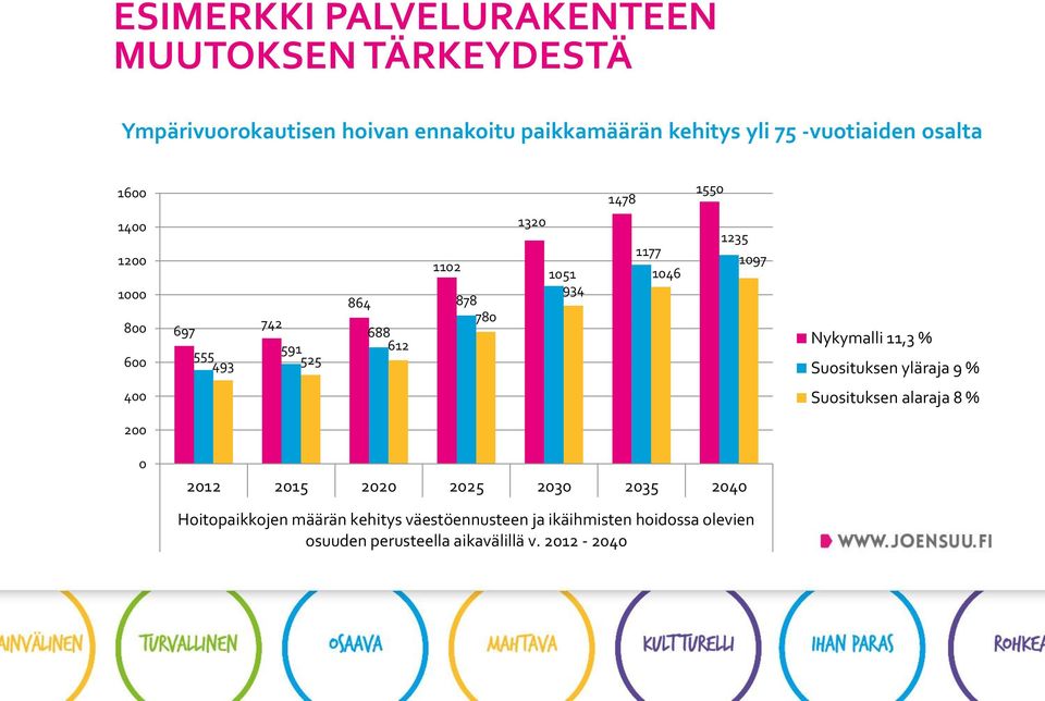 1046 1550 1235 1097 Nykymalli 11,3 % Suosituksen yläraja 9 % 400 Suosituksen alaraja 8 % 200 0 2012 2015 2020 2025 2030