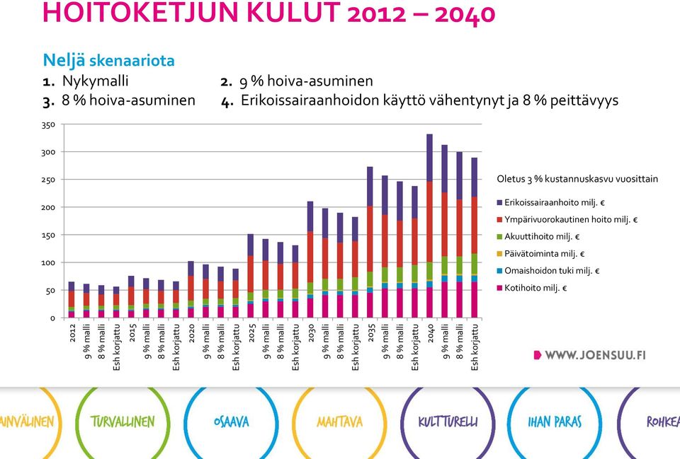 Nykymalli 2. 9 % hoiva-asuminen 3. 8 % hoiva-asuminen 4.