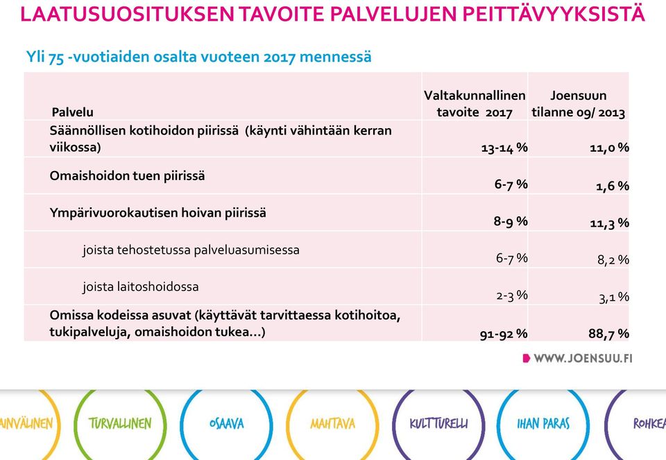 tuen piirissä Ympärivuorokautisen hoivan piirissä joista tehostetussa palveluasumisessa 6-7 % 1,6 % 8-9 % 11,3 % 6-7 % 8,2 % joista