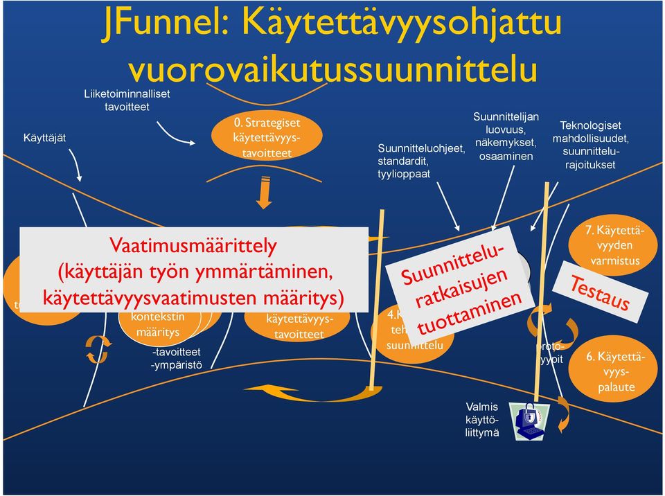 osaaminen Teknologiset mahdollisuudet, suunnittelurajoitukset Vaatimusmäärittely (käyttäjän työn ymmärtäminen, käytettävyysvaatimusten määritys) 1.