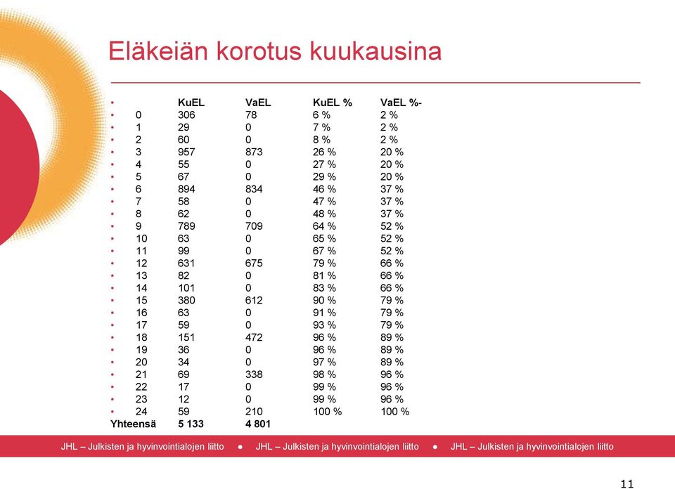 631 675 79 % 66 % 13 82 0 81 % 66 % 14 101 0 83 % 66 % 15 380 612 90 % 79 % 16 63 0 91 % 79 % 17 59 0 93 % 79 % 18 151 472 96 % 89 %