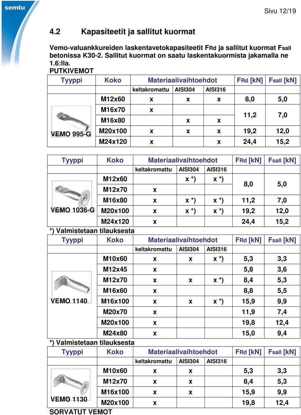 PUTKIVEMOT Tyyppi Koko Materiaalivaihtoehdot FRd [kn] Fsall [kn] VEMO 995-G keltakromattu AISI304 AISI316 M1260 8,0 5,0 M1670 M1680 11,2 7,0 M20100 19,2 12,0 M24120 24,4 15,2 Tyyppi Koko