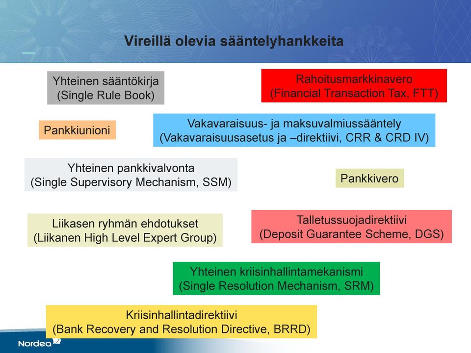 Supervisory Mechanism, SSM) Pankkivero Liikasen ryhmän ehdotukset (Liikanen High Level Expert Group) Talletussuojadirektiivi (Deposit