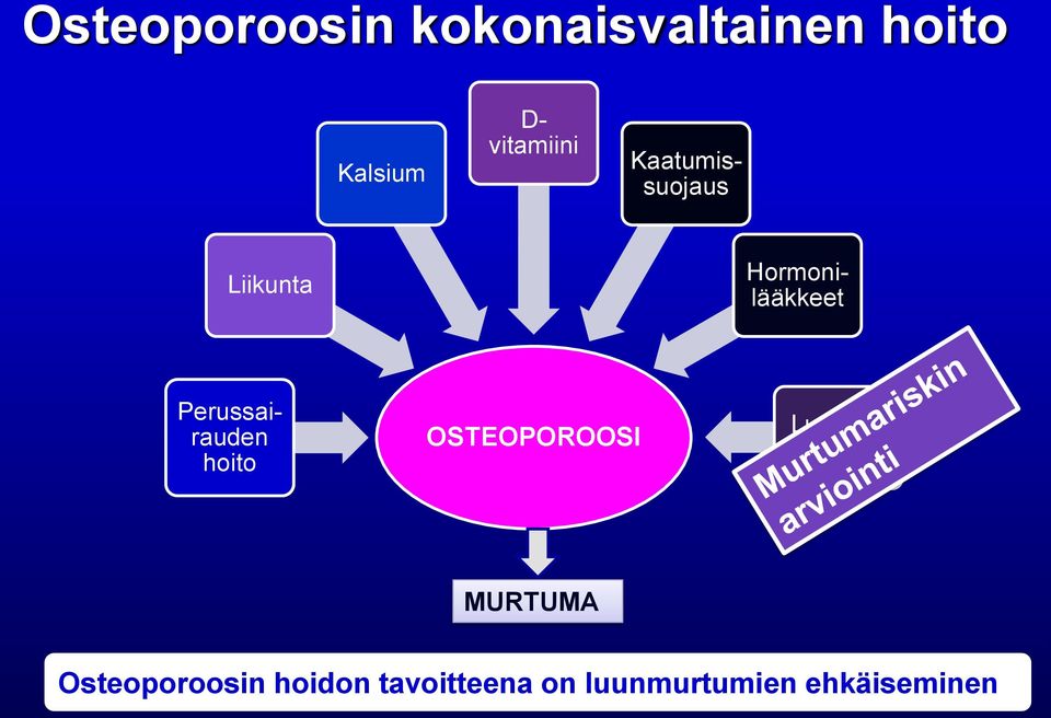 Kaatumissuojaus Hormonilääkkeet Luulääkkeet MURTUMA