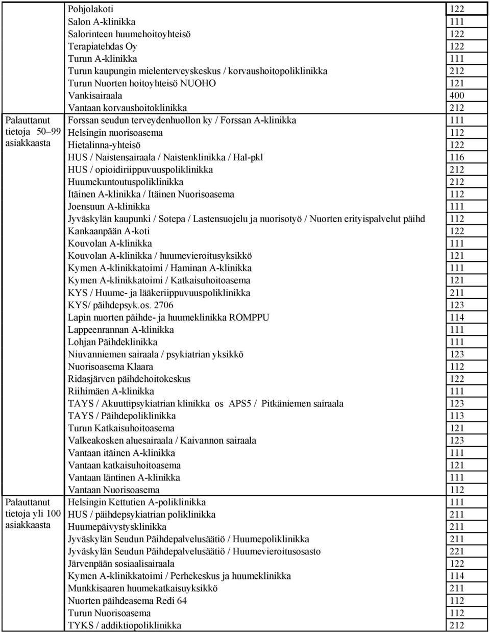 A-klinikka 111 Helsingin nuorisoasema 112 Hietalinna-yhteisö 122 HUS / Naistensairaala / Naistenklinikka / Hal-pkl 116 HUS / opioidiriippuvuuspoliklinikka 212 Huumekuntoutuspoliklinikka 212 Itäinen