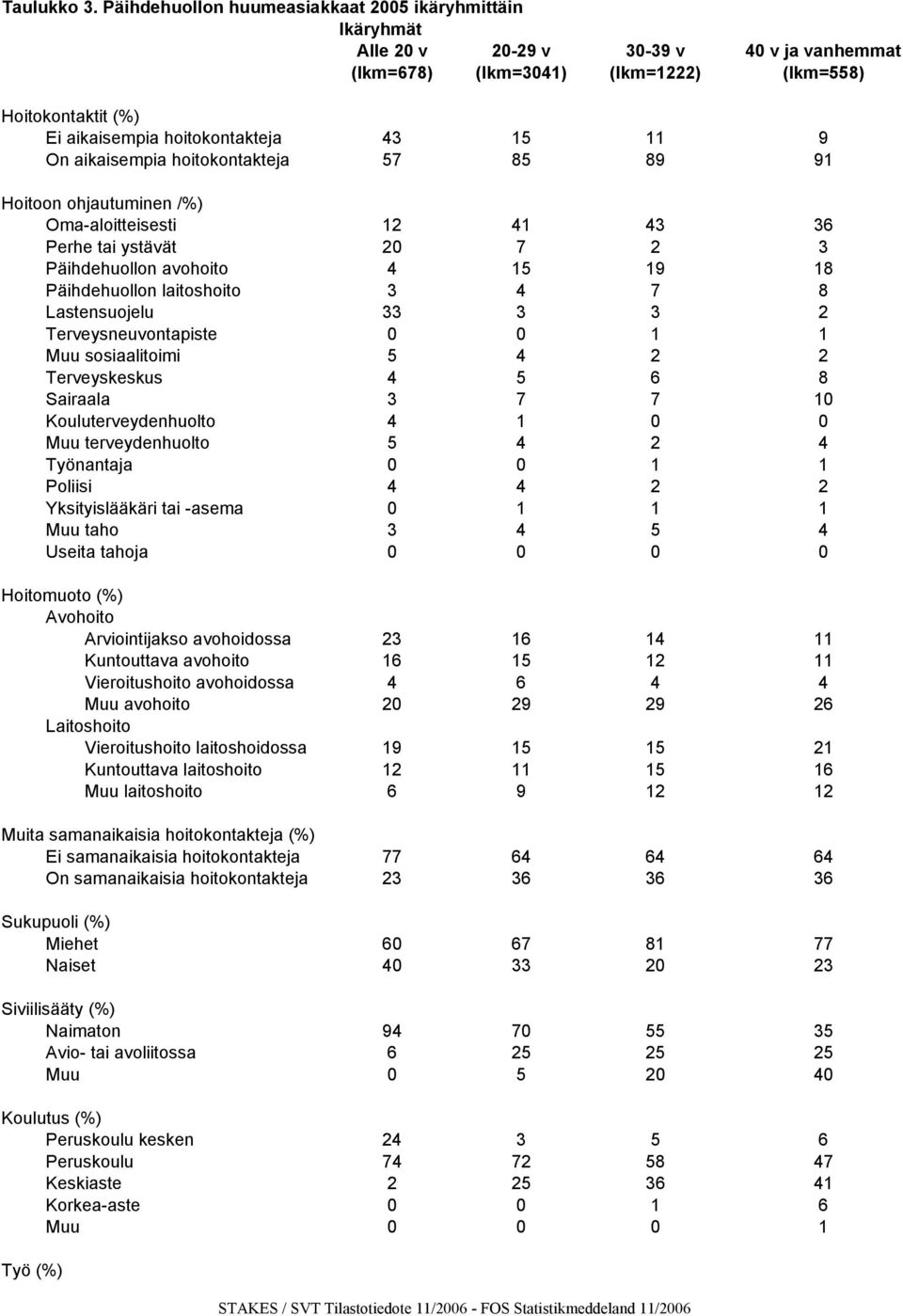 11 9 On aikaisempia hoitokontakteja 57 85 89 91 Hoitoon ohjautuminen /%) Oma-aloitteisesti 12 41 43 36 Perhe tai ystävät 20 7 2 3 Päihdehuollon avohoito 4 15 19 18 Päihdehuollon laitoshoito 3 4 7 8