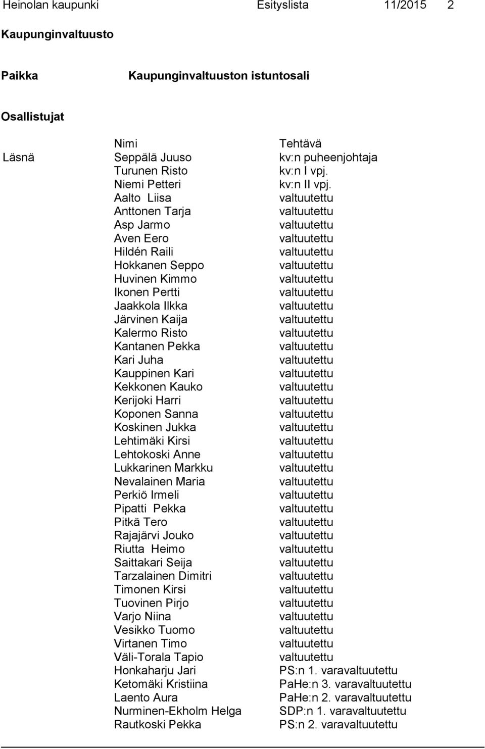 Aalto Liisa Anttonen Tarja Asp Jarmo Aven Eero Hildén Raili Hokkanen Seppo Huvinen Kimmo Ikonen Pertti Jaakkola Ilkka Järvinen Kaija Kalermo Risto Kantanen Pekka Kari Juha Kauppinen Kari Kekkonen