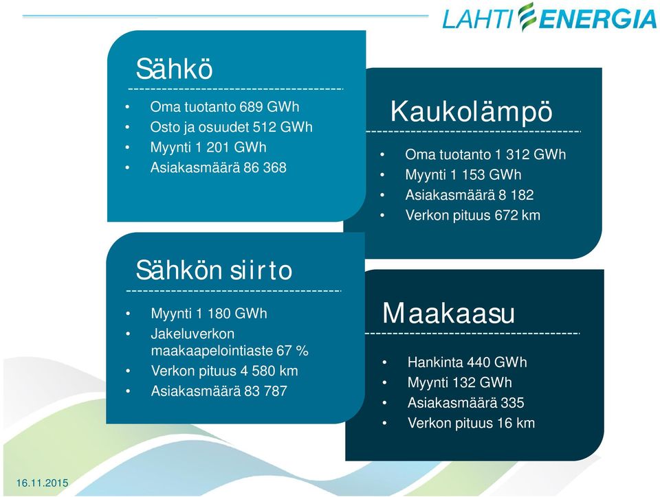 Sähkön siirto Myynti 1 180 GWh Jakeluverkon maakaapelointiaste 67 % Verkon pituus 4 580 km