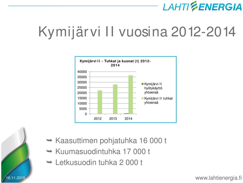 2014 Kymijärvi II hyötykäyttö yhteensä Kymijärvi II tuhkat yhteensä