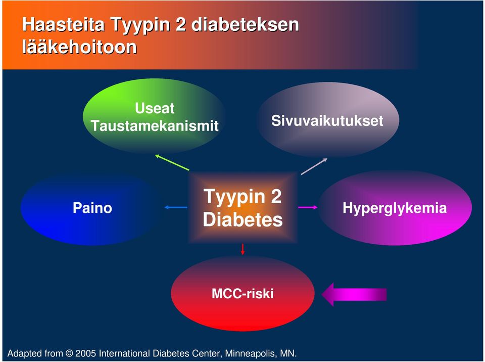 Tyypin 2 Diabetes Hyperglykemia MCC-riski