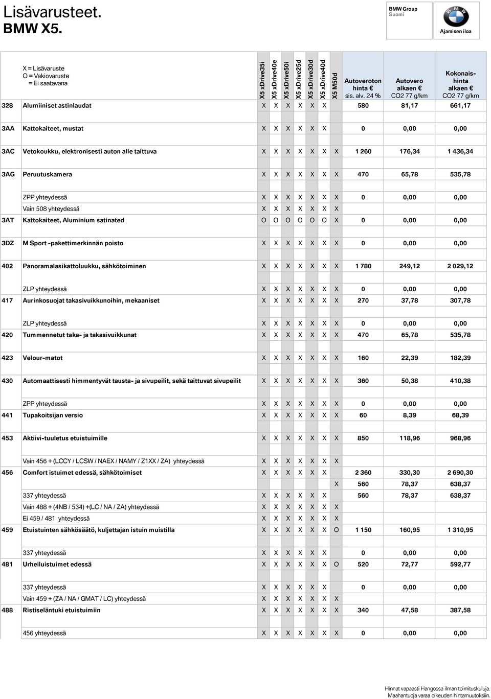 0,00 0,00 3DZ M Sport -pakettimerkinnän poisto X X X X X X X 0 0,00 0,00 402 Panoramalasikattoluukku, sähkötoiminen X X X X X X X 1 780 249,12 2 029,12 ZLP yhteydessä X X X X X X X 0 0,00 0,00 417